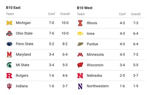 west conf standings|big 10 west conference standings.